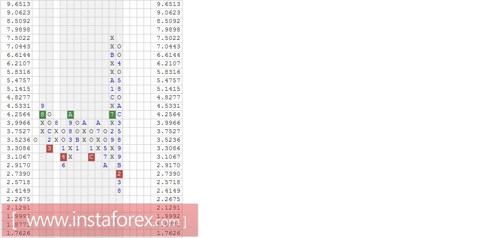 Акции компании Exxon Mobil Corporation (XOM). Анализ методом "Крестики-Нолики" на 10.01.2017