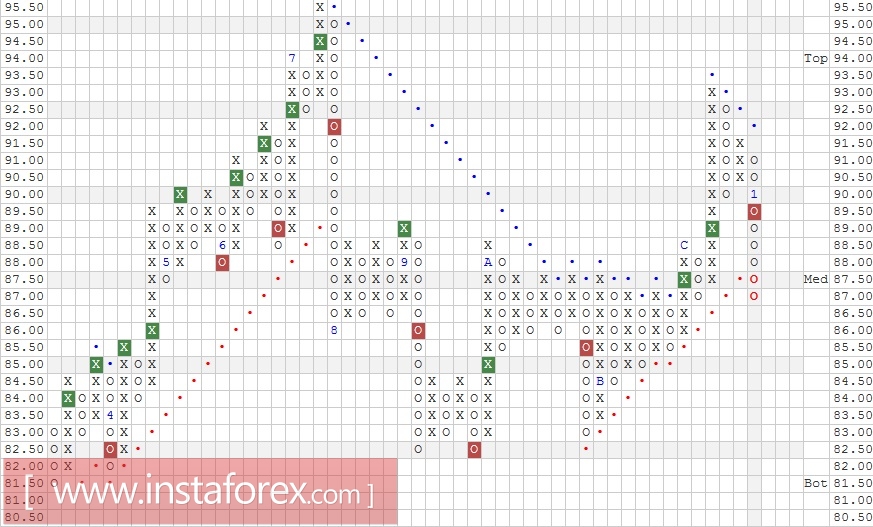Акции компании Exxon Mobil Corporation (XOM). Анализ методом "Крестики-Нолики" на 10.01.2017