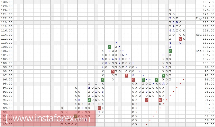Акции компании Johnson &amp; Johnson (JNJ). Анализ методом "Крестики-Нолики" на 10.01.2017