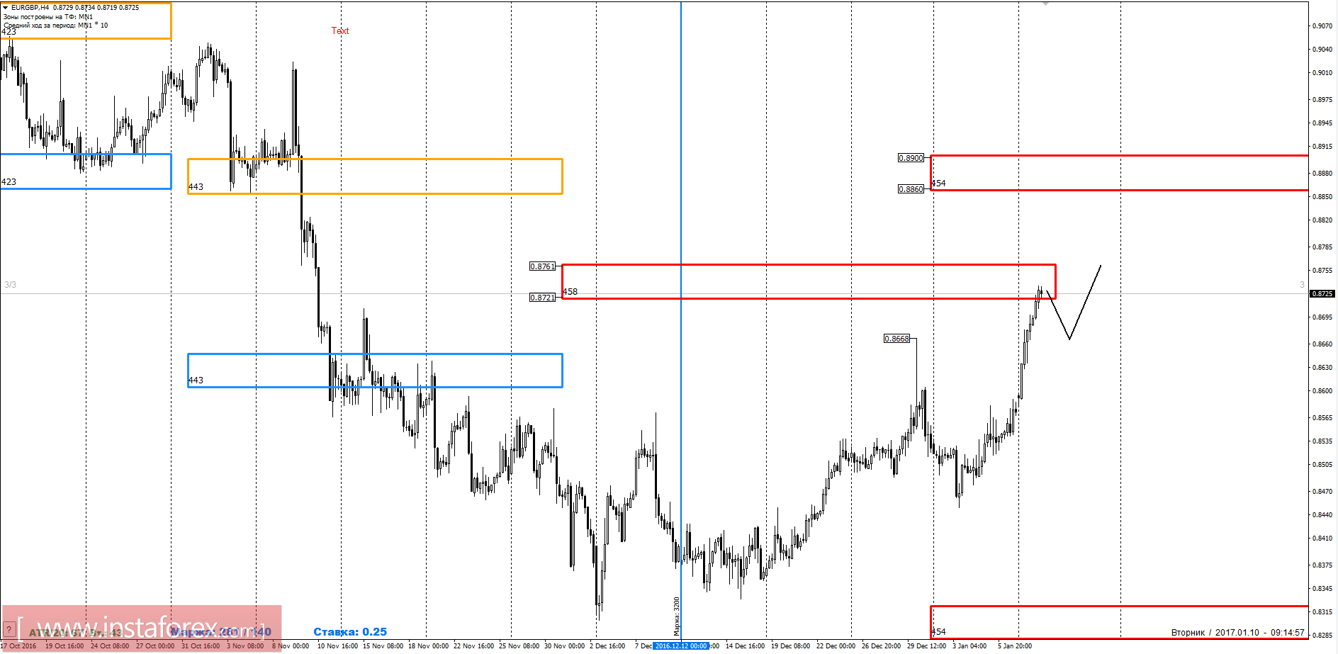 Торговый прогноз EURGBP 10.01.2017