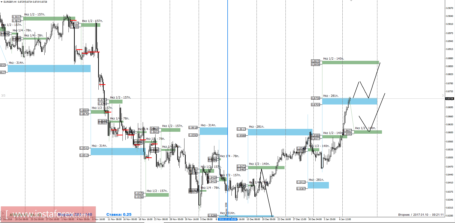 Торговый прогноз EURGBP 10.01.2017