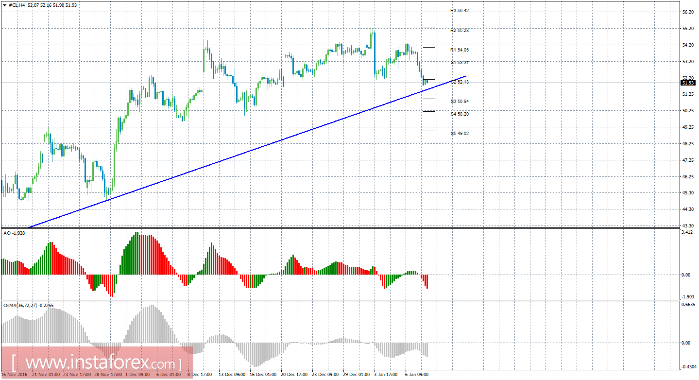 Технический анализ сырой нефти за 10 января 2017 года