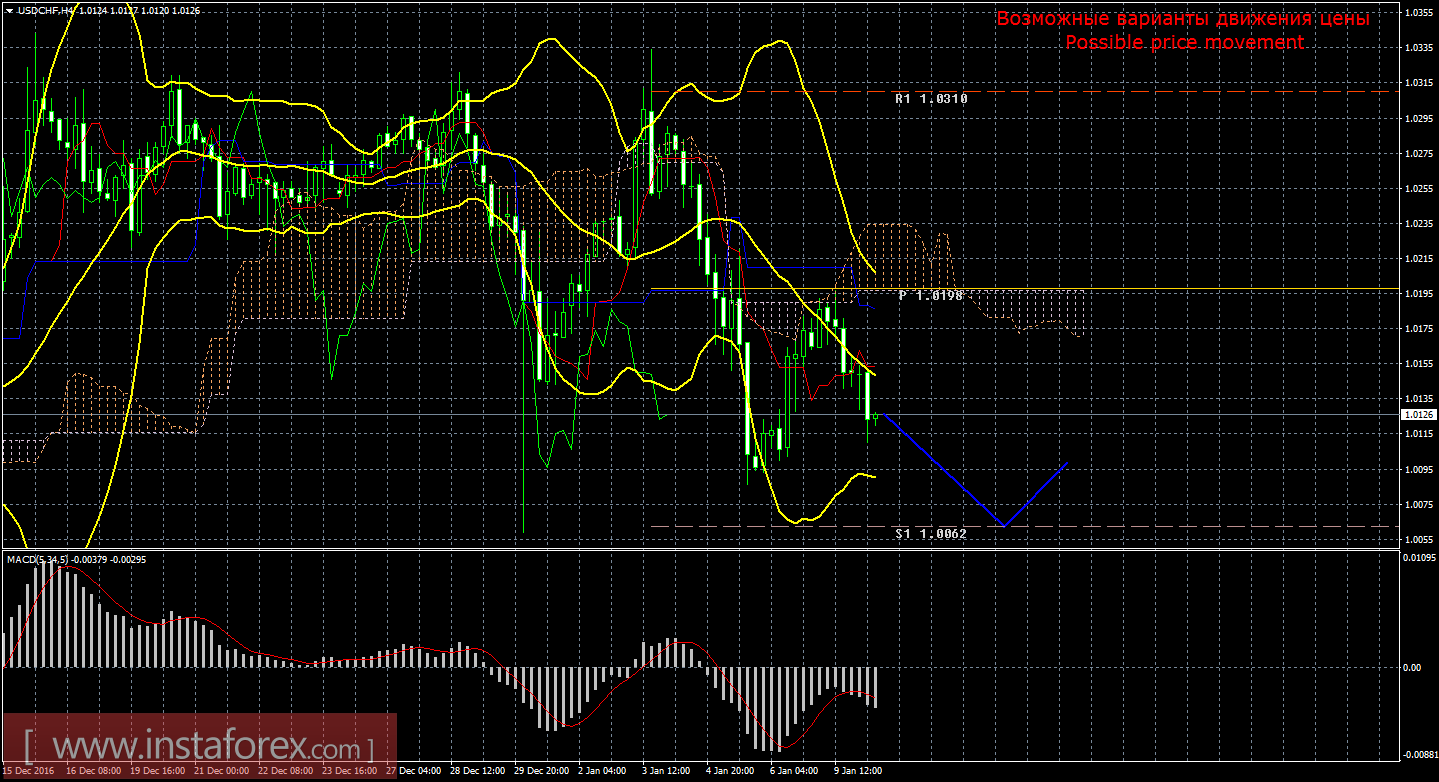 Технический анализ и торговые рекомендации по валютной паре USD/CHF на 10 января 2017 года