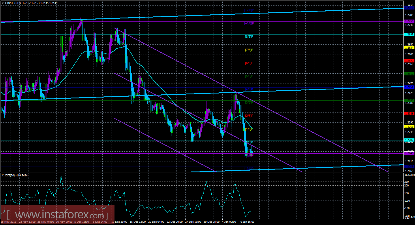 Техническая картина валютной пары GBP/USD по системе &laquo;Каналы регрессии&raquo; за 10 января 2017 года