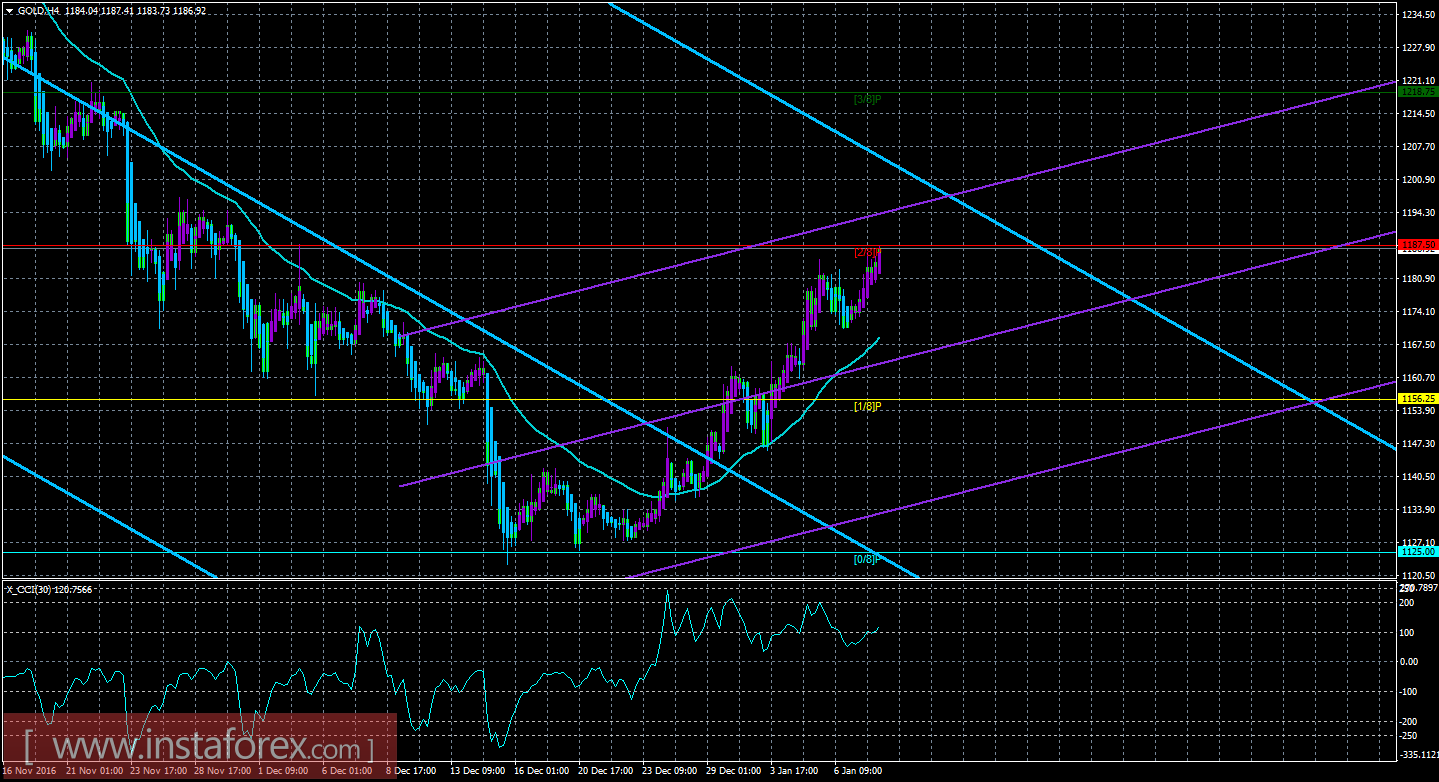 Техническая картина инструмента GOLD по системе &laquo;Каналы регрессии&raquo; за 10 января 2017 года