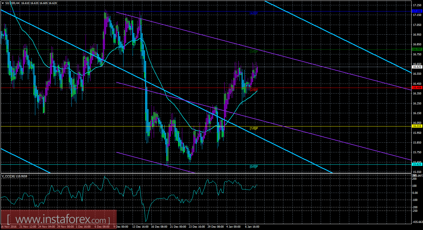 Техническая картина инструмента SILVER по системе &laquo;Каналы регрессии&raquo; за 10 января 2017 года