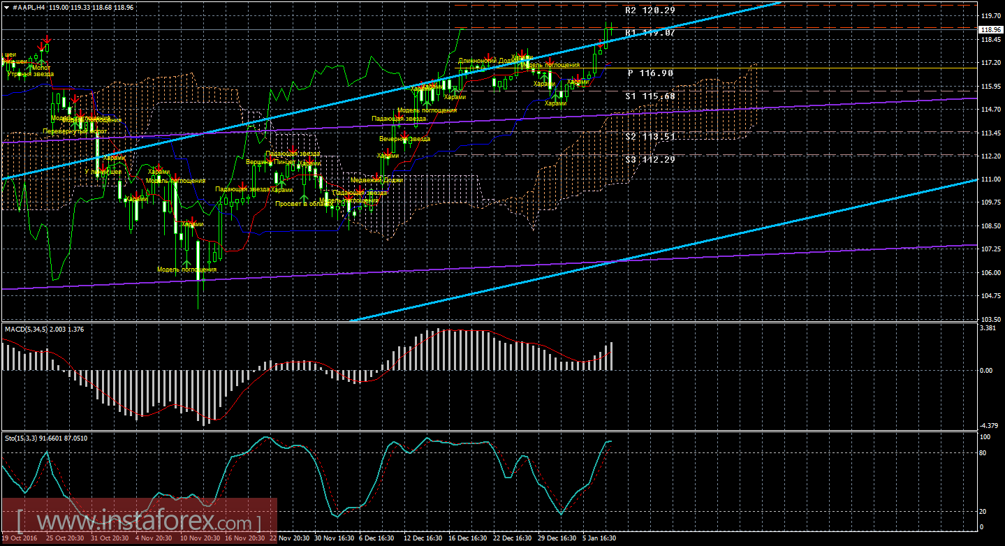 Технический и свечной анализ акций Apple на 10 января 2017 года