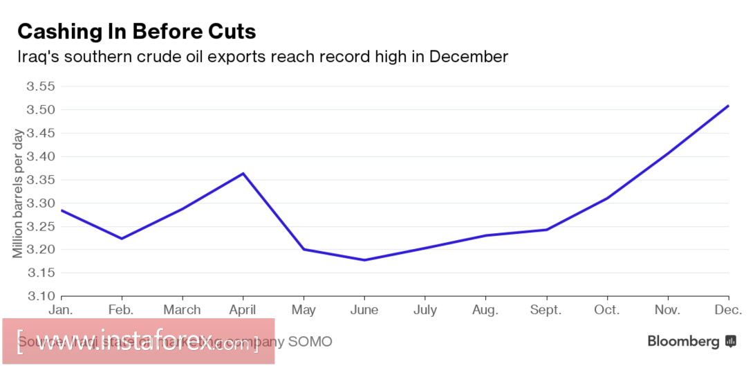 Brent созрела для технической коррекции