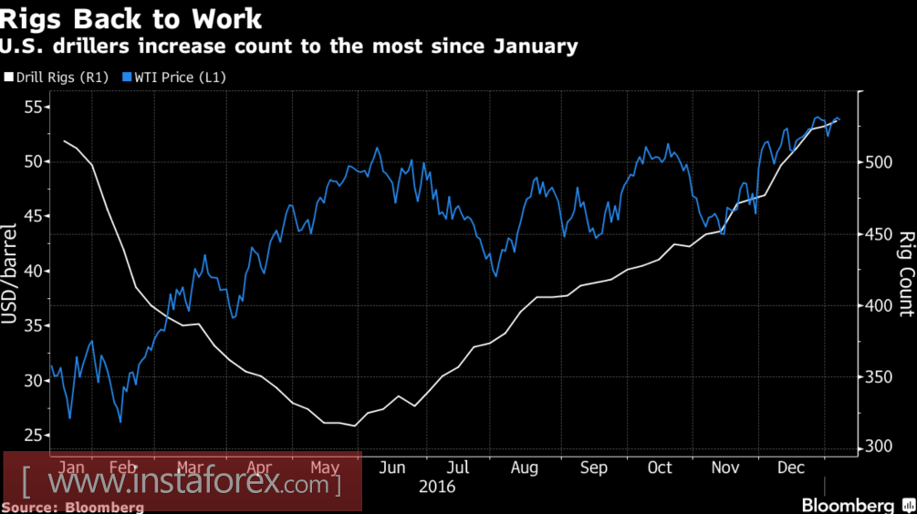 Brent созрела для технической коррекции