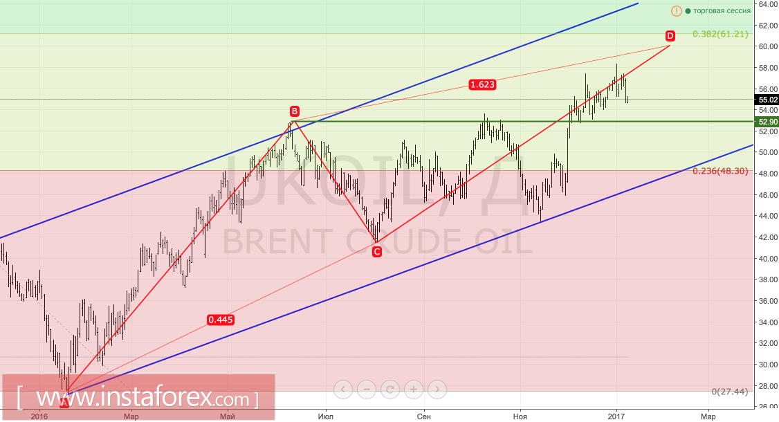 Brent созрела для технической коррекции