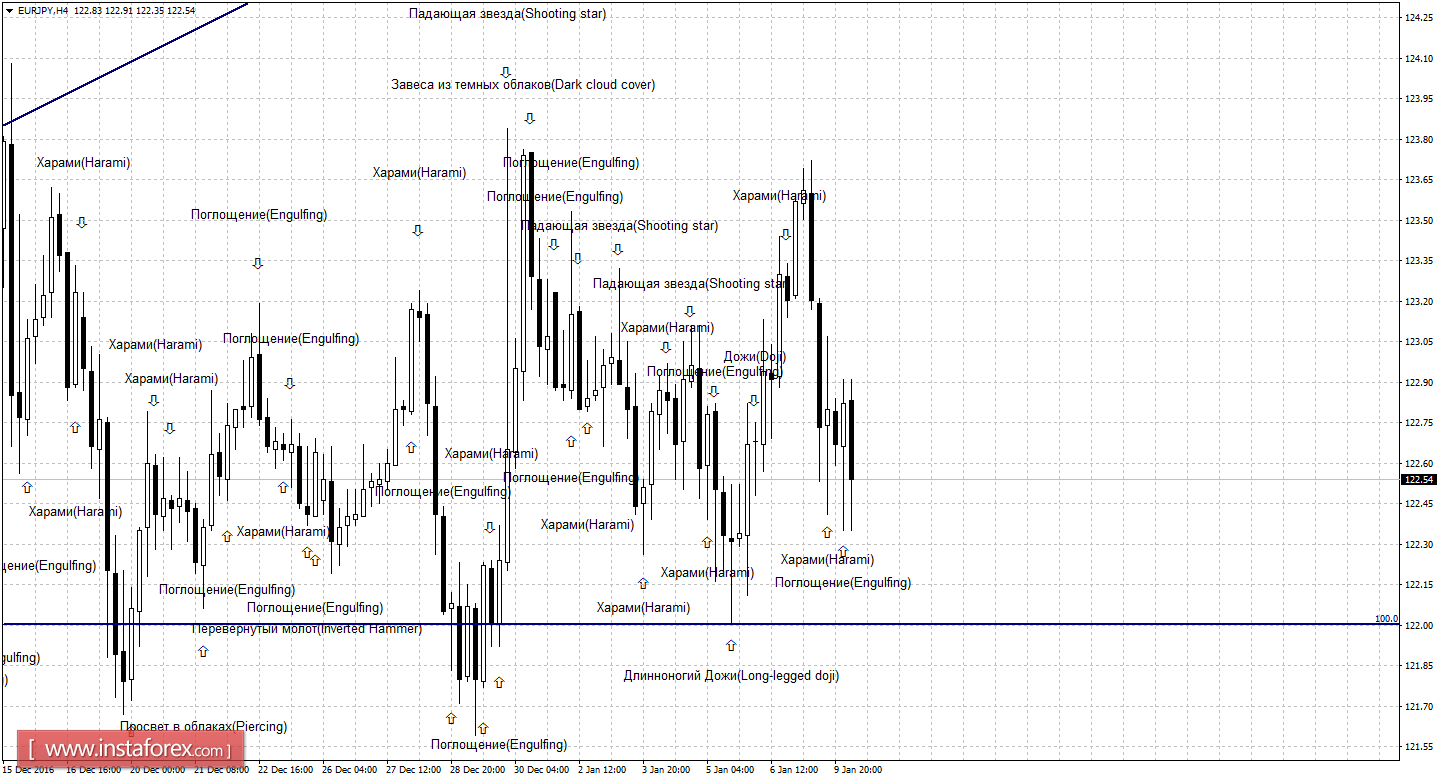Свечной анализ EUR/JPY на 10 января 