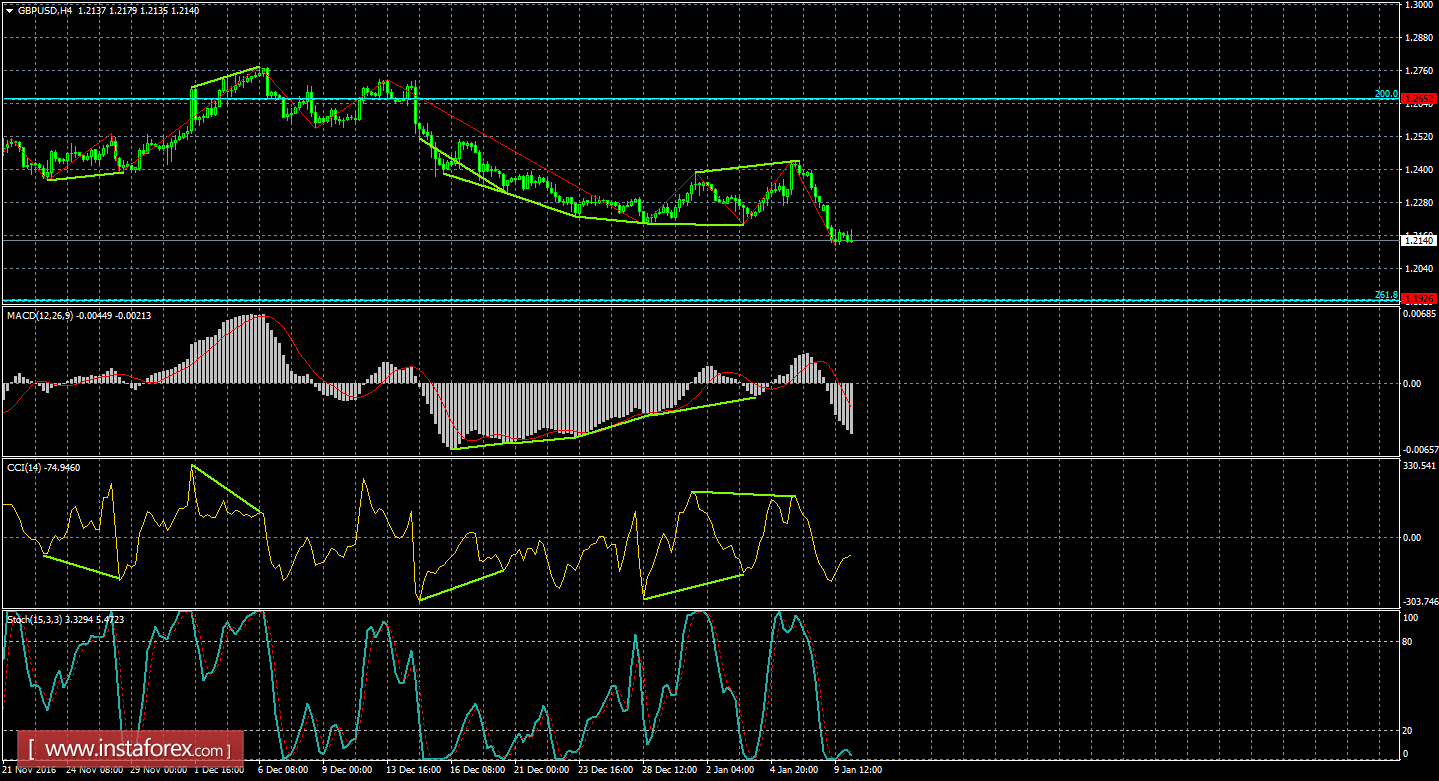 Анализ Дивергенций GBP/USD на 10 января 