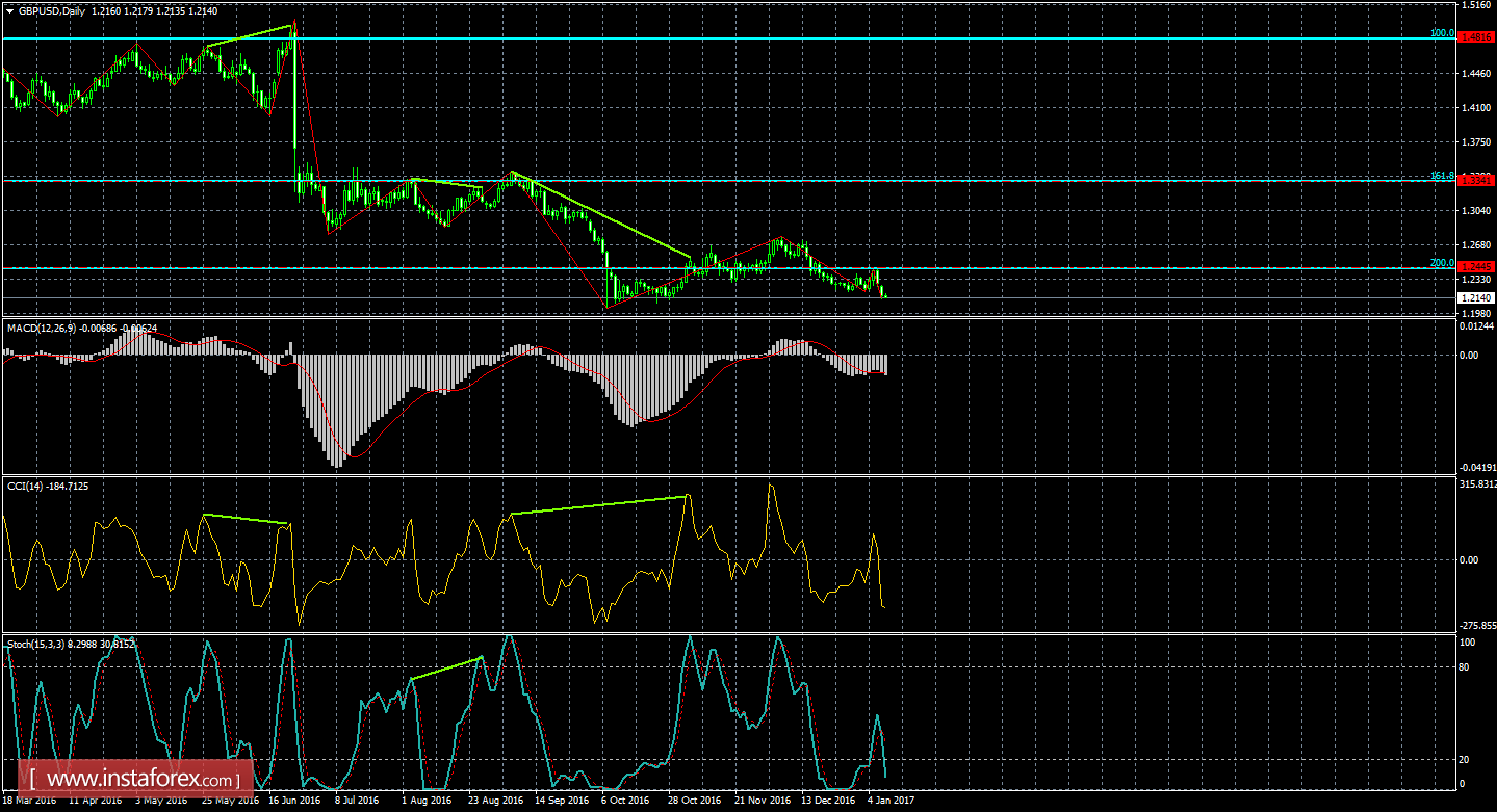Анализ Дивергенций GBP/USD на 10 января 
