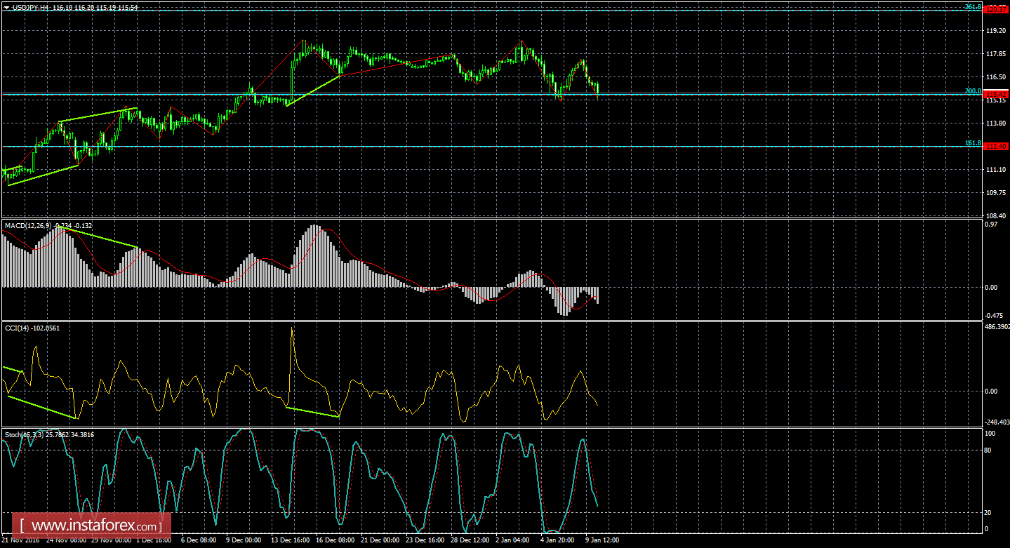 Анализ Дивергенций USD/JPY на 10 января 