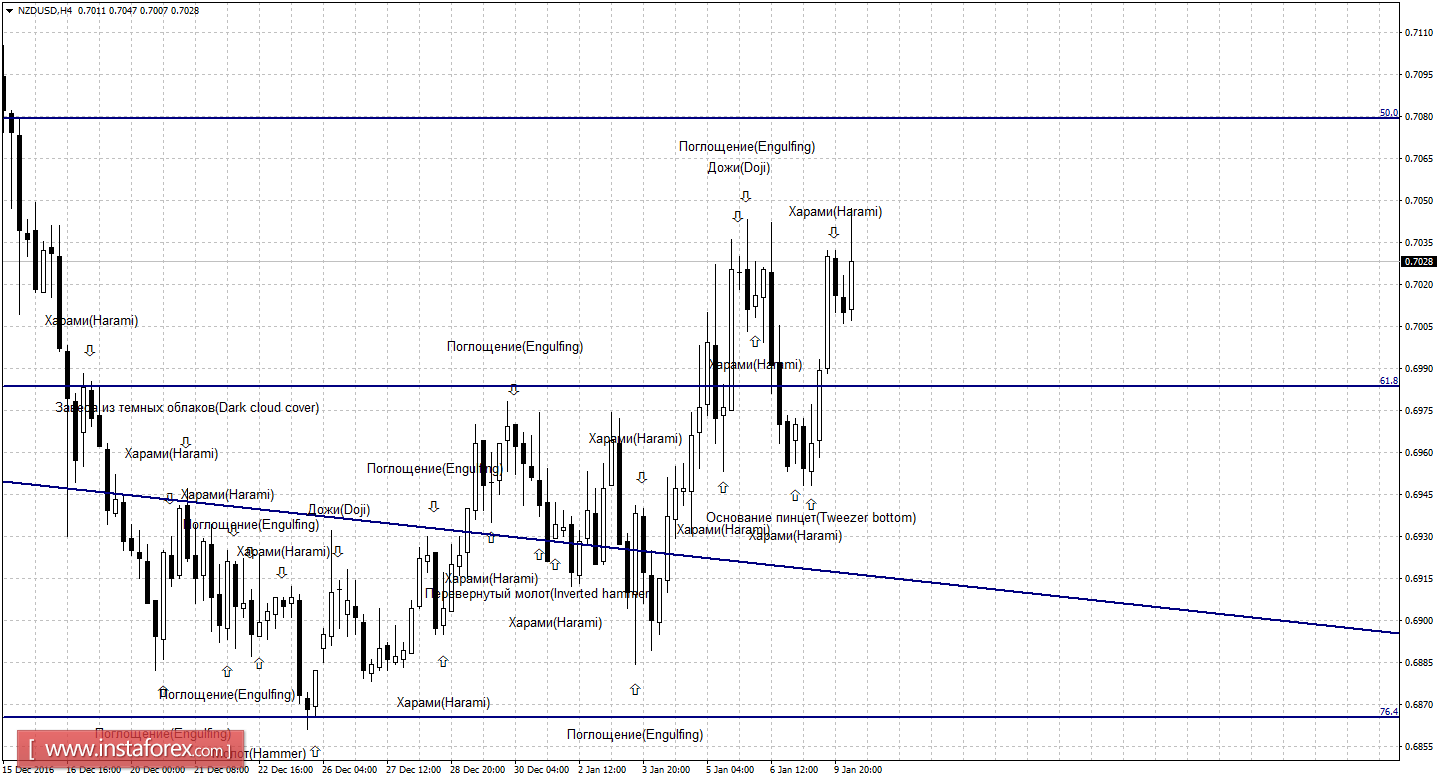Свечной анализ NZD/USD на 10 января 