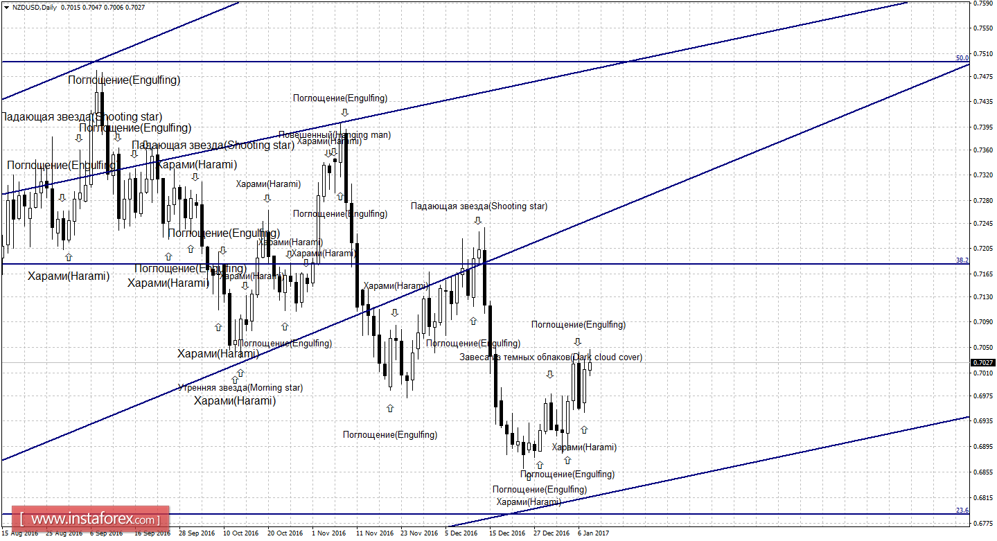 Свечной анализ NZD/USD на 10 января 