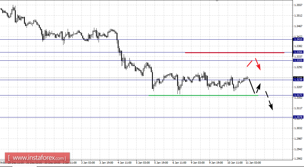 Фрактальный анализ по основным валютным парам на 11 января