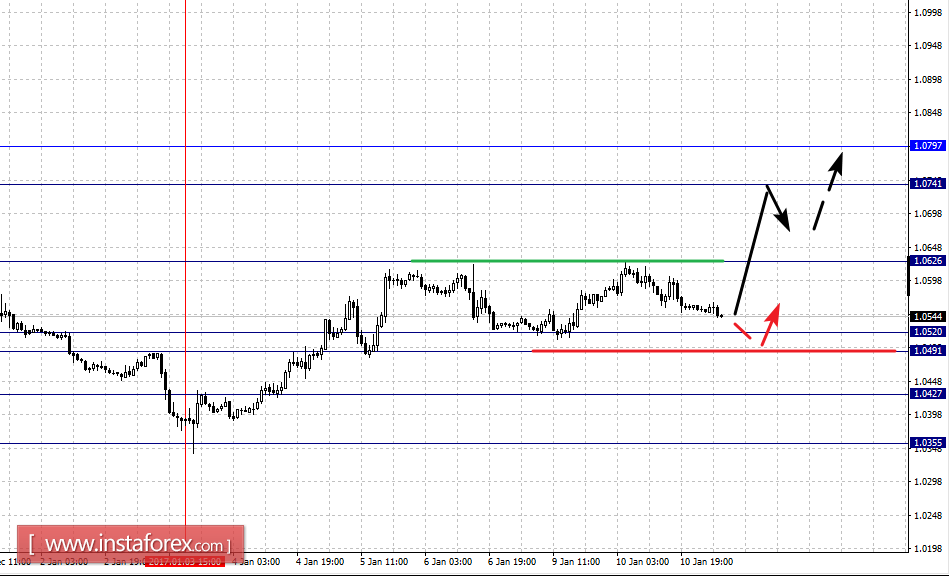 Фрактальный анализ по основным валютным парам на 11 января