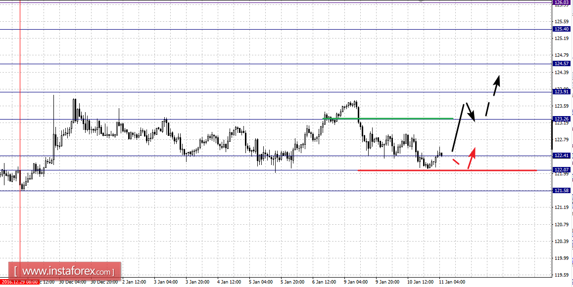Фрактальный анализ по основным валютным парам на 11 января
