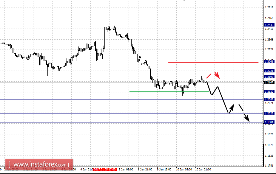 Фрактальный анализ по основным валютным парам на 11 января