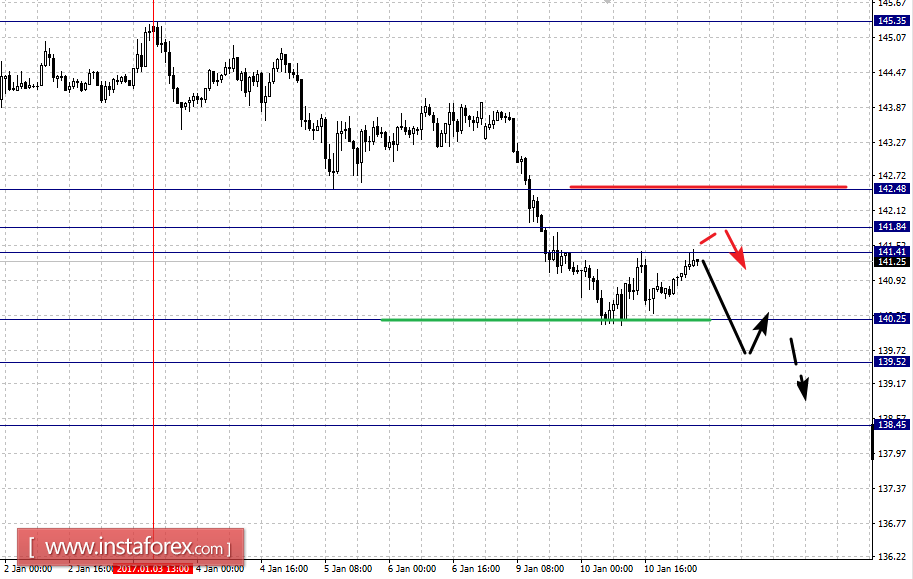 Фрактальный анализ по основным валютным парам на 11 января
