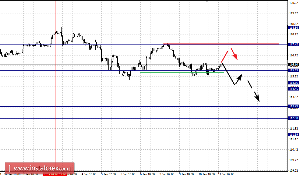 Фрактальный анализ по основным валютным парам на 11 января