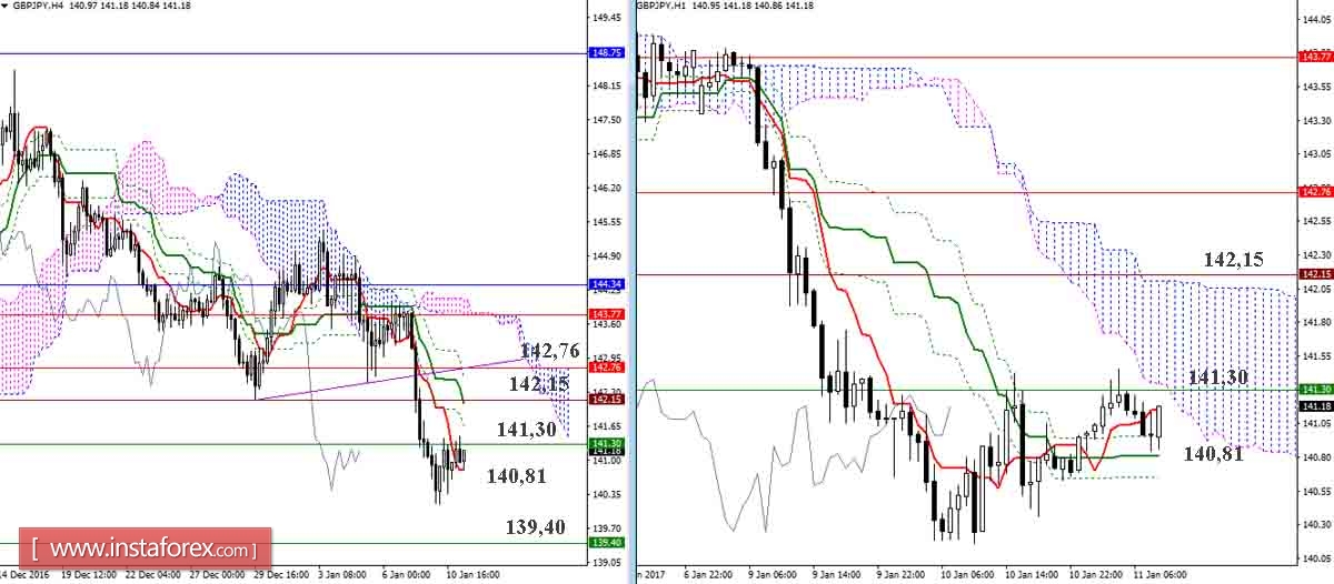 GBP/JPY 11.01.17. Индикатор Ишимоку &ndash; Технический анализ и взаимосвязь таймфреймов