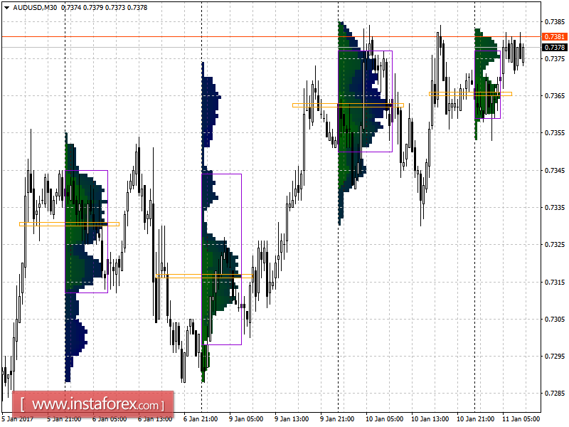 Основные уровни поддержки и сопротивления пары AUD/USD на среду, 11 января 2017 года