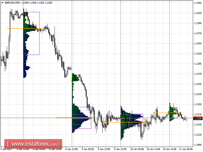 Основные уровни поддержки и сопротивления пары GBP/USD на среду, 11 января 2017 года