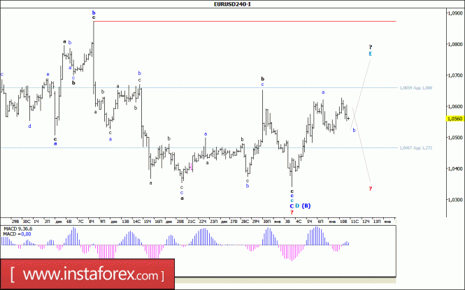 Волновой анализ валютной пары EUR/USD за 11 января 2017 года