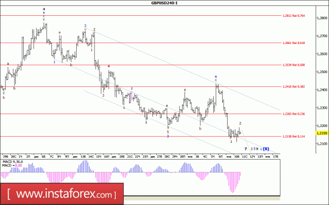 Волновой анализ валютной пары GBP/USD за 11 января 2017 года