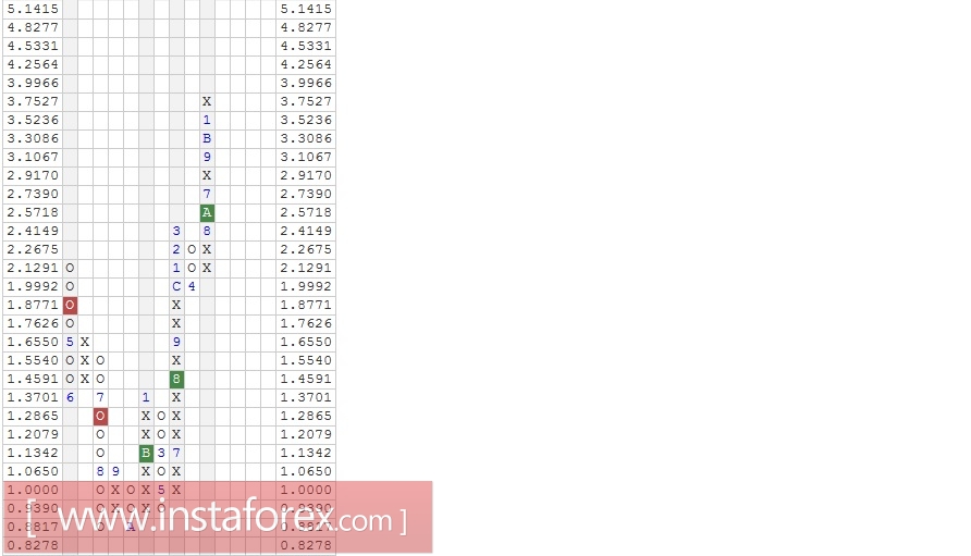 Акции компании Facebook Inc. (FB). Анализ методом "Крестики-Нолики" на 11.01.2017