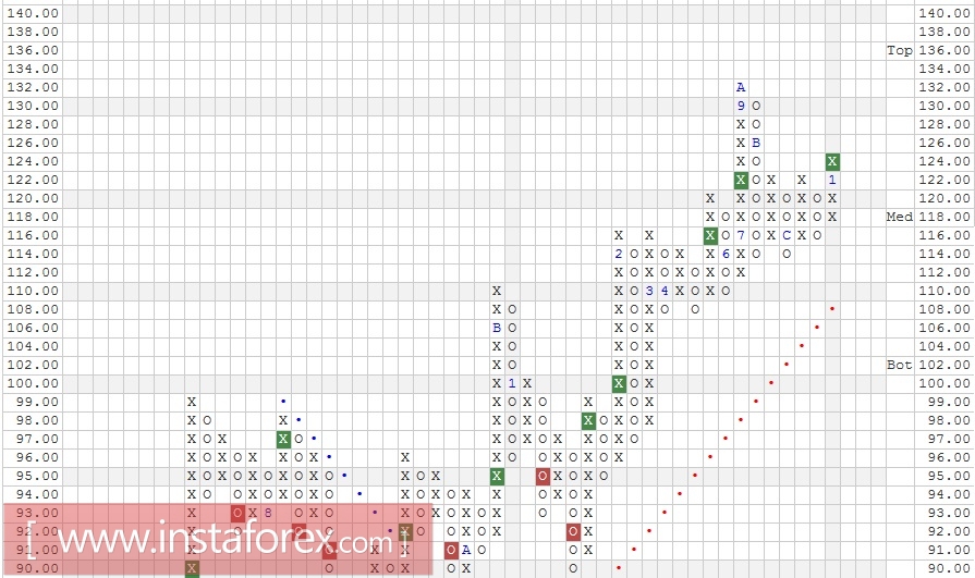 Акции компании Facebook Inc. (FB). Анализ методом "Крестики-Нолики" на 11.01.2017