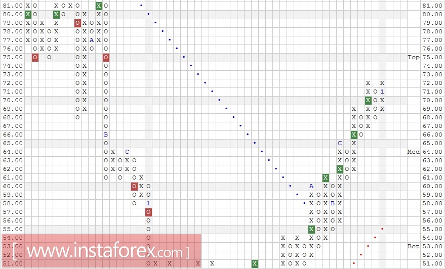 Акции компании Western Digital Corporation (WDC). Анализ методом "Крестики-Нолики" на 11.01.2017