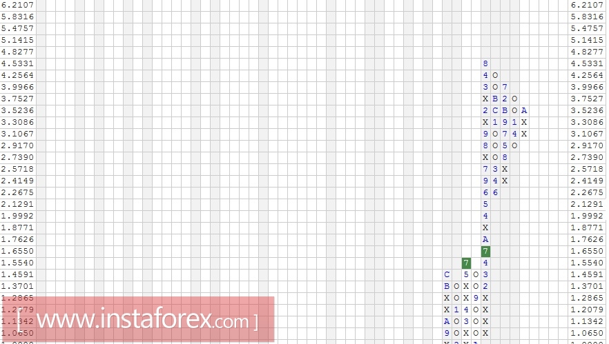 Акции компании Apple Inc. (AAPL). Анализ методом "Крестики-Нолики" на 11.01.2017