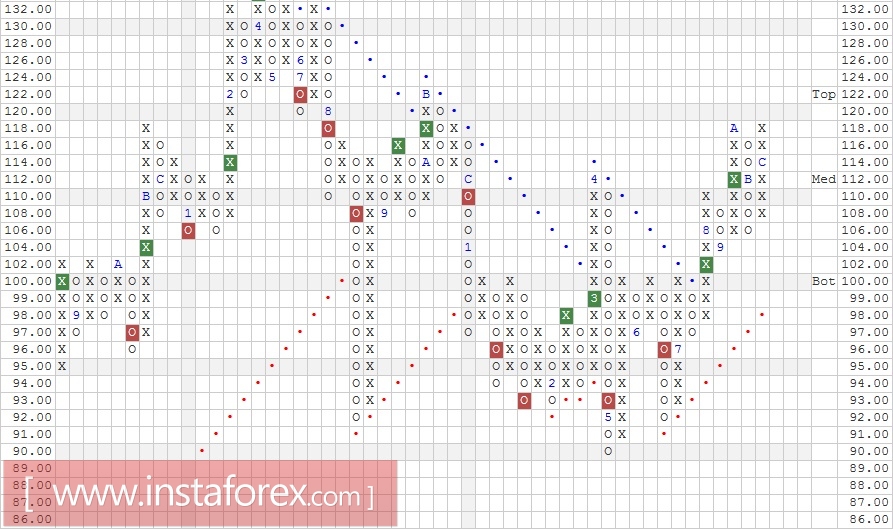 Акции компании Apple Inc. (AAPL). Анализ методом "Крестики-Нолики" на 11.01.2017