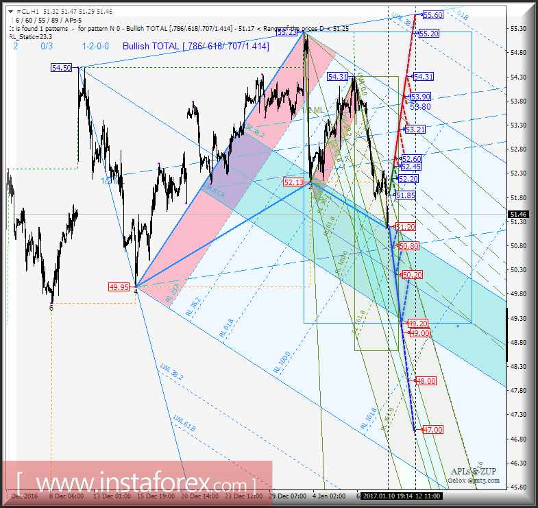 #CL h1. Варианты развития движения с 11 января 2017 г. Анализ APLs &amp; ZUP 