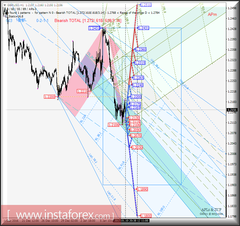 GBP/USD h1. Варианты развития движения с 11 января 2017 г. Анализ APLs &amp; ZUP