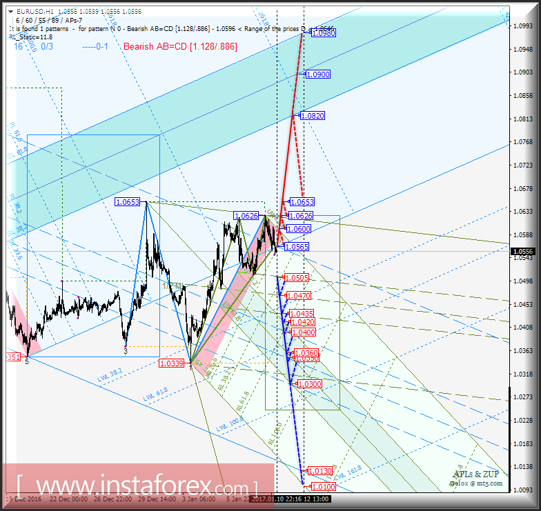 EUR/USD h1. Варианты развития движения с 11 января 2017 г. Анализ APLs &amp; ZUP
