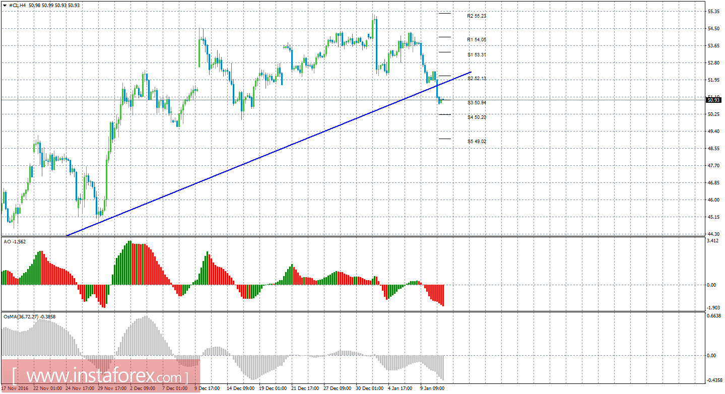 Технический анализ сырой нефти за 11 января 2017 года