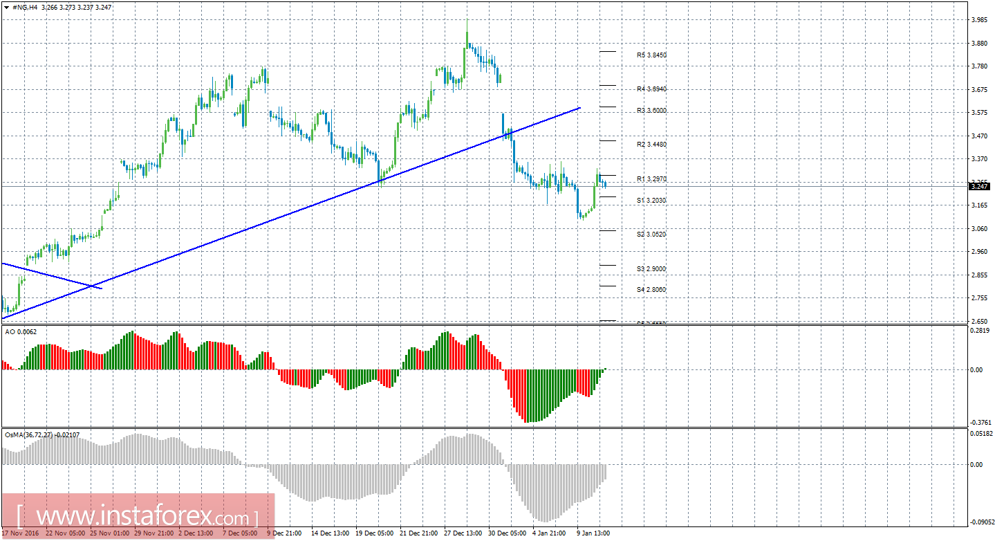 Технический анализ природного газа за 11 января 2017 года