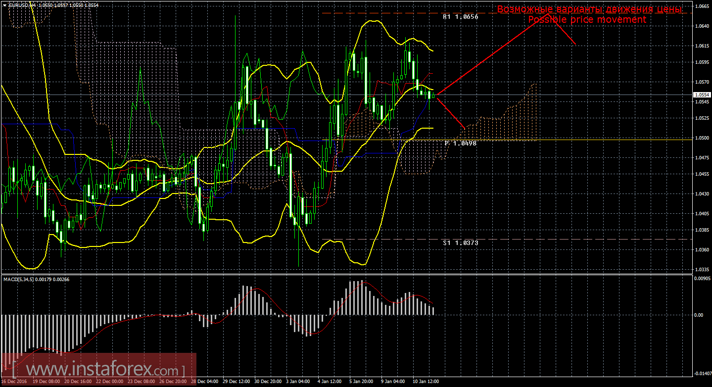 Технический анализ и торговые рекомендации по валютной паре EUR/USD на 11 января 2017 года