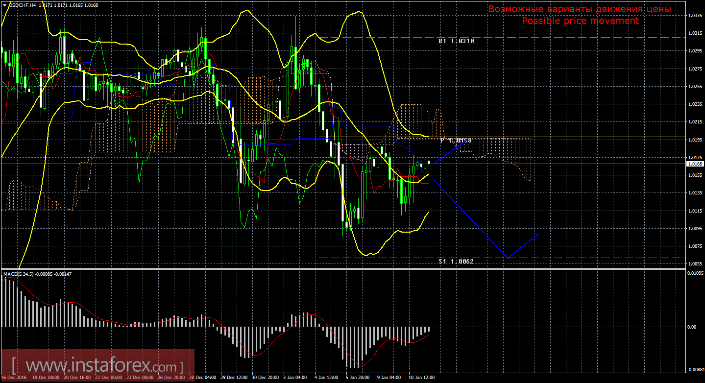Технический анализ и торговые рекомендации по валютной паре USD/CHF на 11 января 2017 года