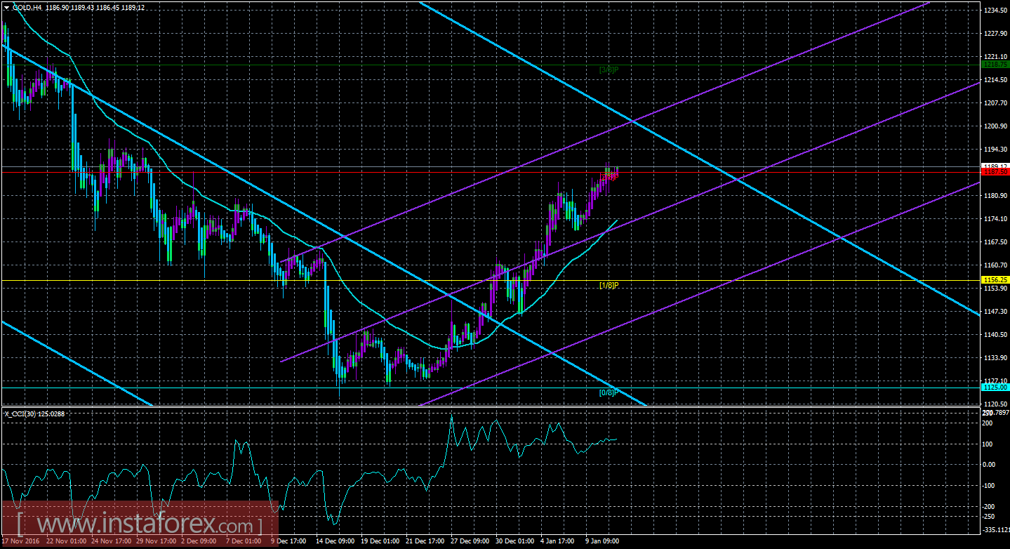 Техническая картина инструмента GOLD по системе &laquo;Каналы регрессии&raquo; за 11 января 2017 года