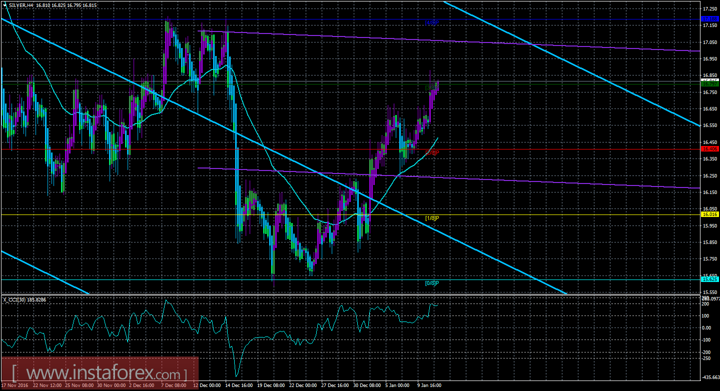 Техническая картина инструмента SILVER по системе &laquo;Каналы регрессии&raquo; за 11 января 2017 года