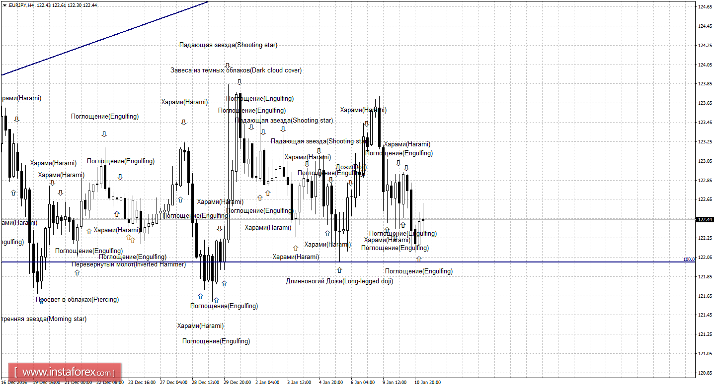 Свечной анализ EUR/JPY на 11 января 