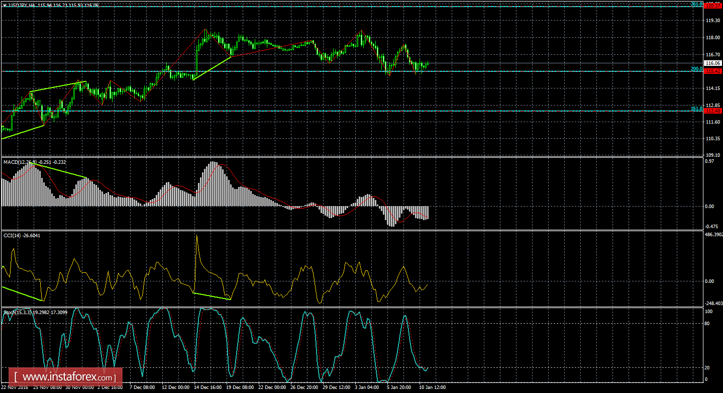 Анализ Дивергенций USD/JPY на 11 января 