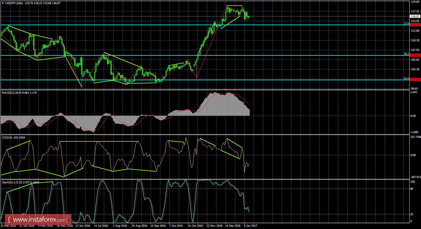 Анализ Дивергенций USD/JPY на 11 января 