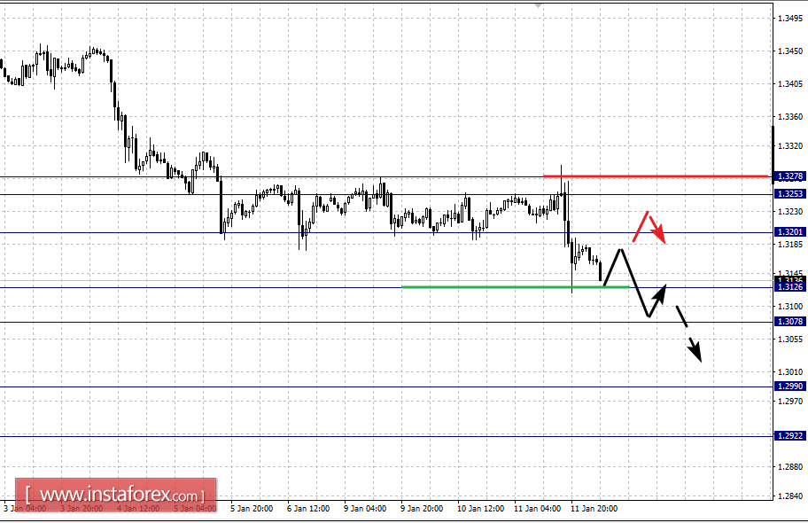 Фрактальный анализ по основным валютным парам на 12 января