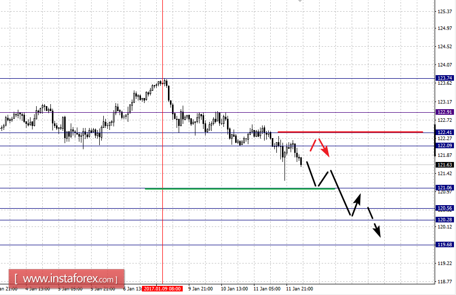 Фрактальный анализ по основным валютным парам на 12 января